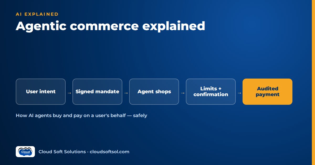 Agentic commerce flow: user intent, signed mandate, agent shops, limits and confirmation, audited payment