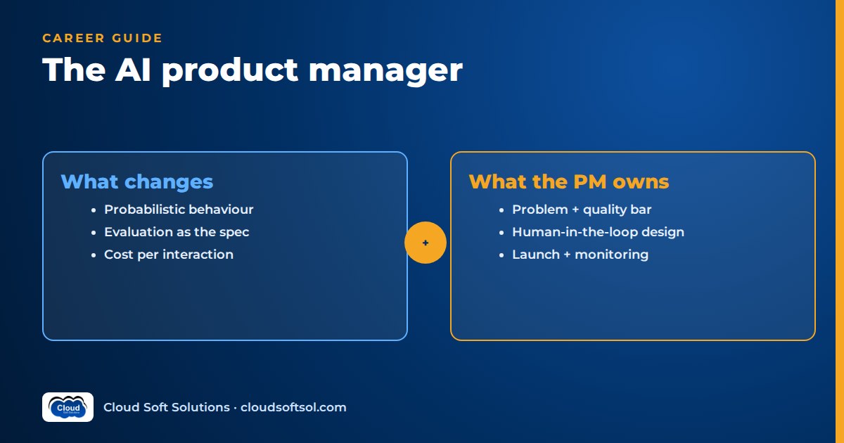 What changes for AI products and what the AI product manager owns: quality bar, human-in-the-loop design, launch and monitoring