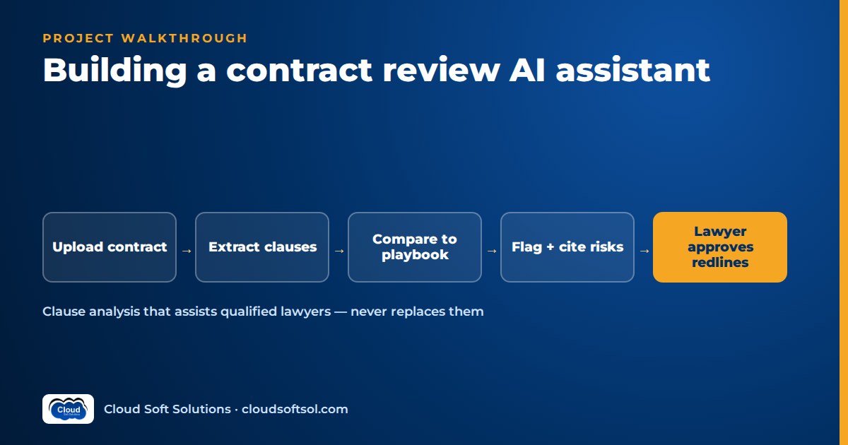 Contract review assistant flow: upload, clause extraction, comparison to the playbook, cited risk flags, lawyer-approved redlines