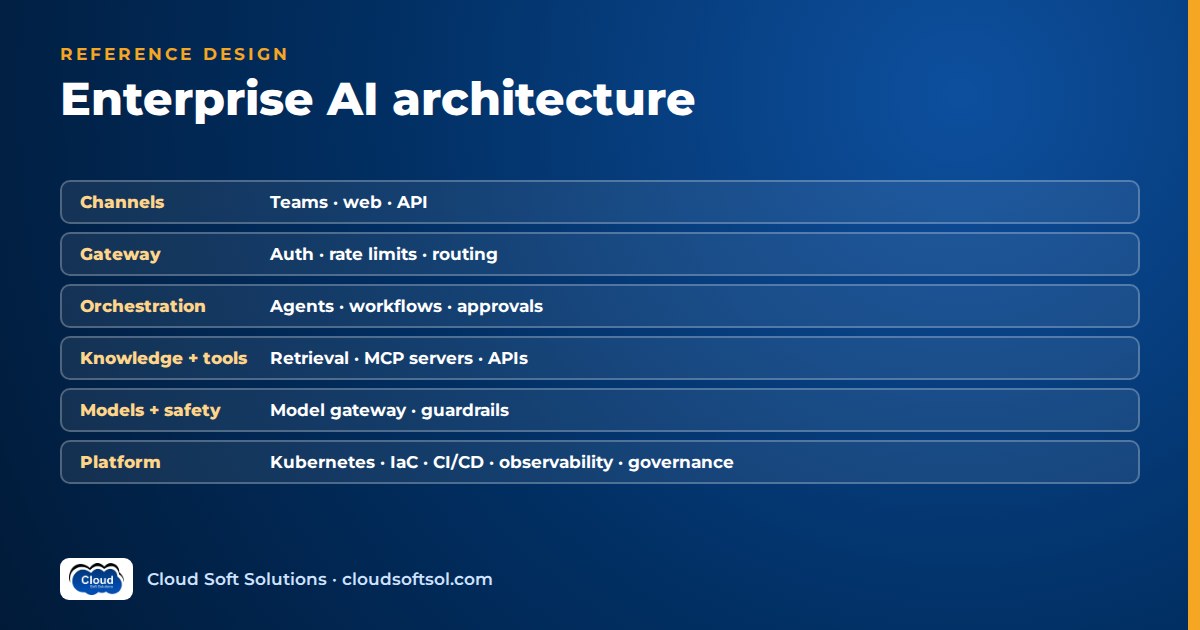 Six-layer enterprise AI reference architecture: channels, gateway, orchestration, knowledge and tools, models and safety, platform