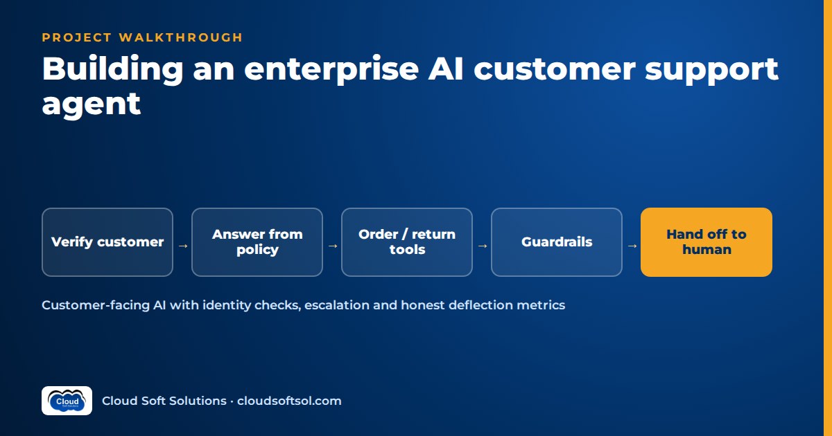 Customer support agent flow: verify the customer, answer from policy, order and return tools, guardrails, hand off to a human