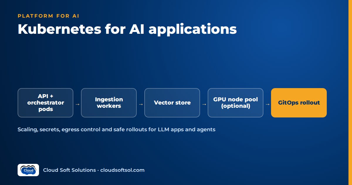Kubernetes layout for AI apps: API and orchestrator pods, ingestion workers, vector store, optional GPU node pool and GitOps rollout