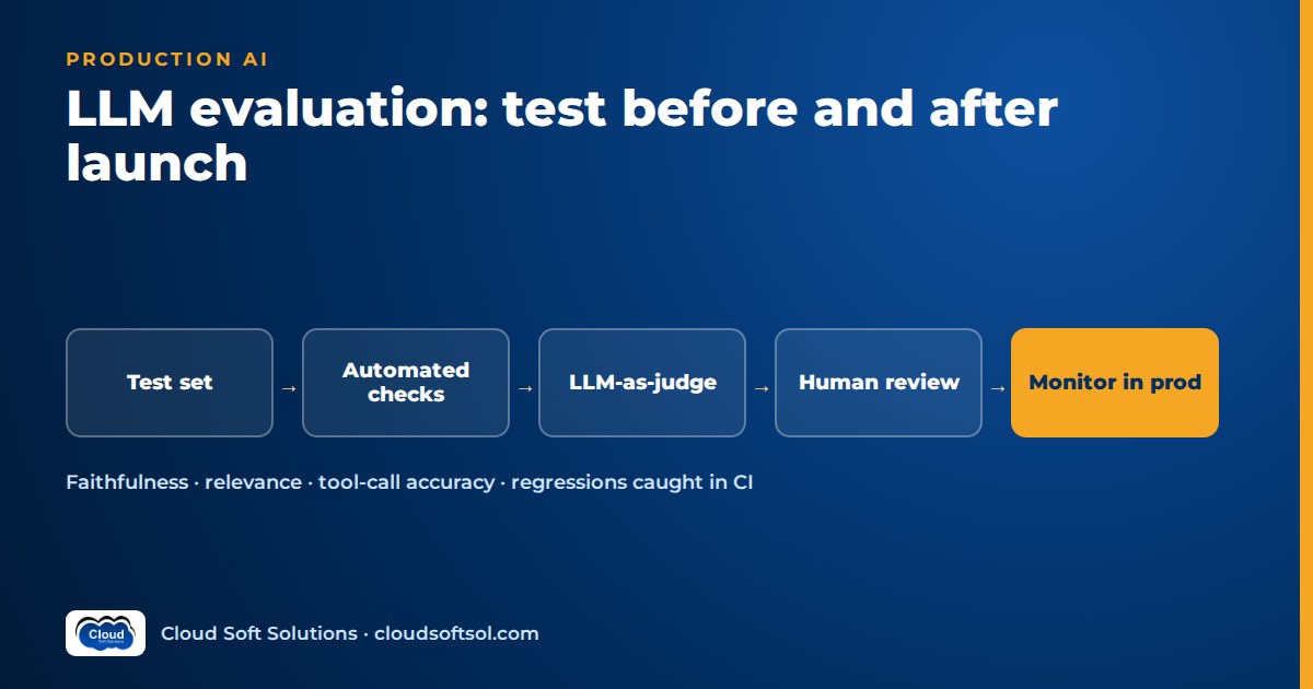 LLM evaluation workflow: test set, automated checks, LLM-as-judge, human review and monitoring in production