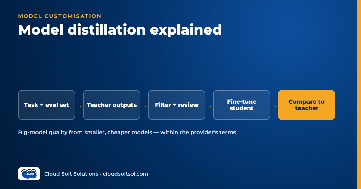 Model distillation workflow: task and eval set, teacher outputs, filtering and review, fine-tuning the student, comparing to the teacher