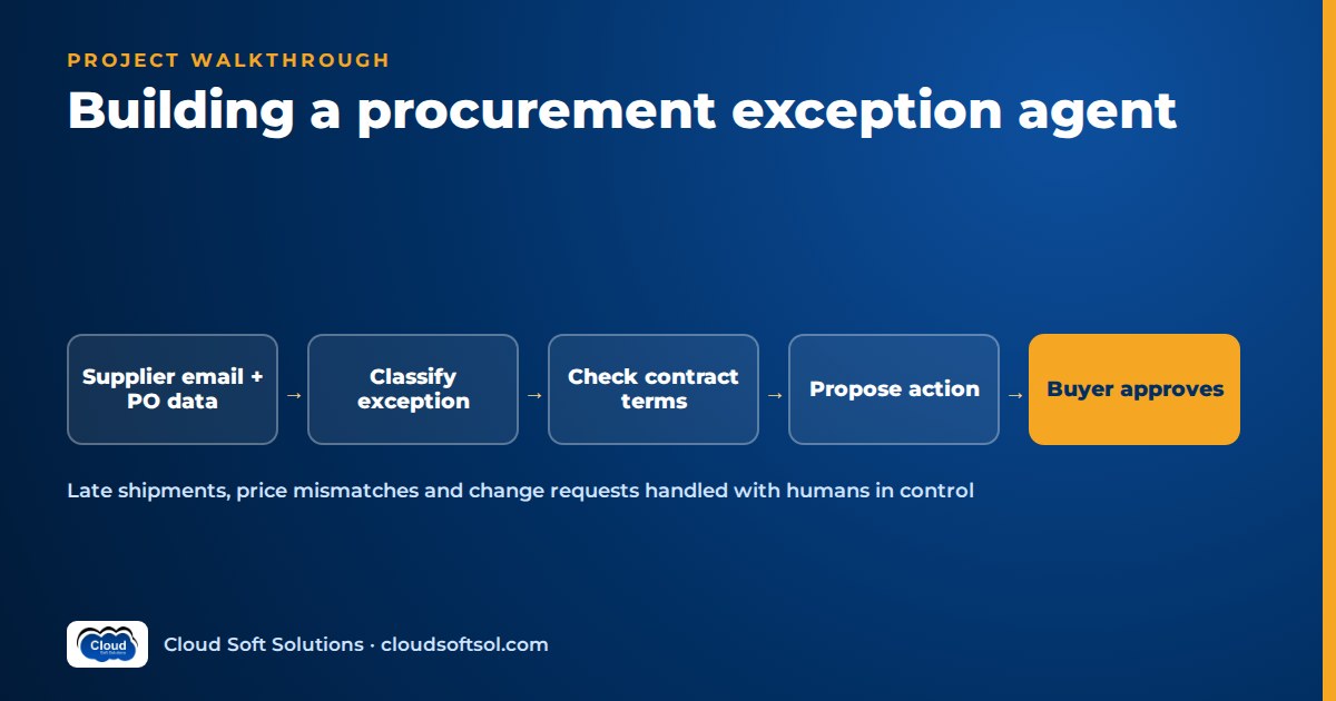 Procurement exception agent flow: supplier email and PO data, exception classified, contract terms checked, action proposed, buyer approves