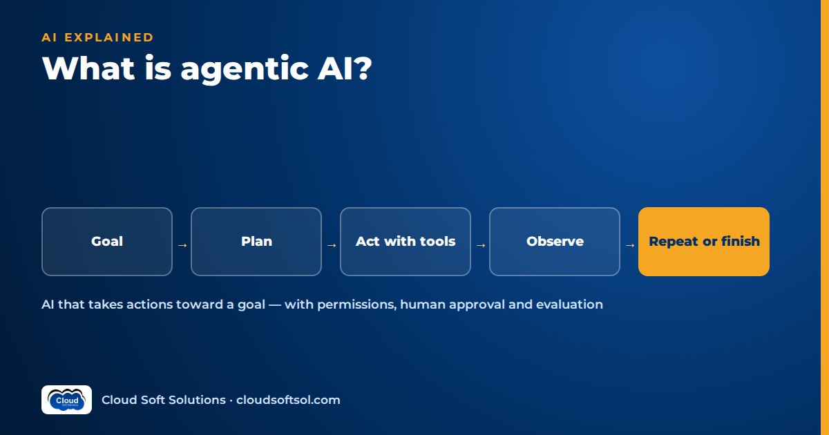 The agentic AI loop: goal, plan, act with tools, observe, then repeat or finish