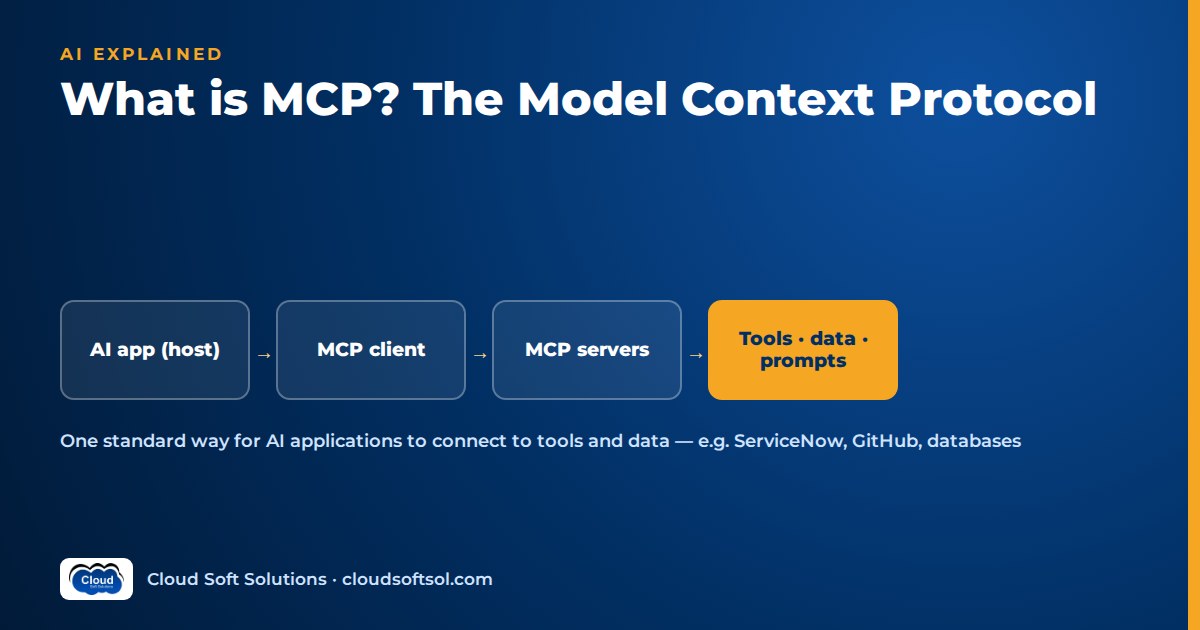 Model Context Protocol architecture: an AI host app uses an MCP client to reach MCP servers that expose tools, data and prompts